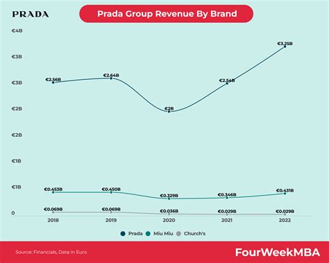 prada revenue 2022